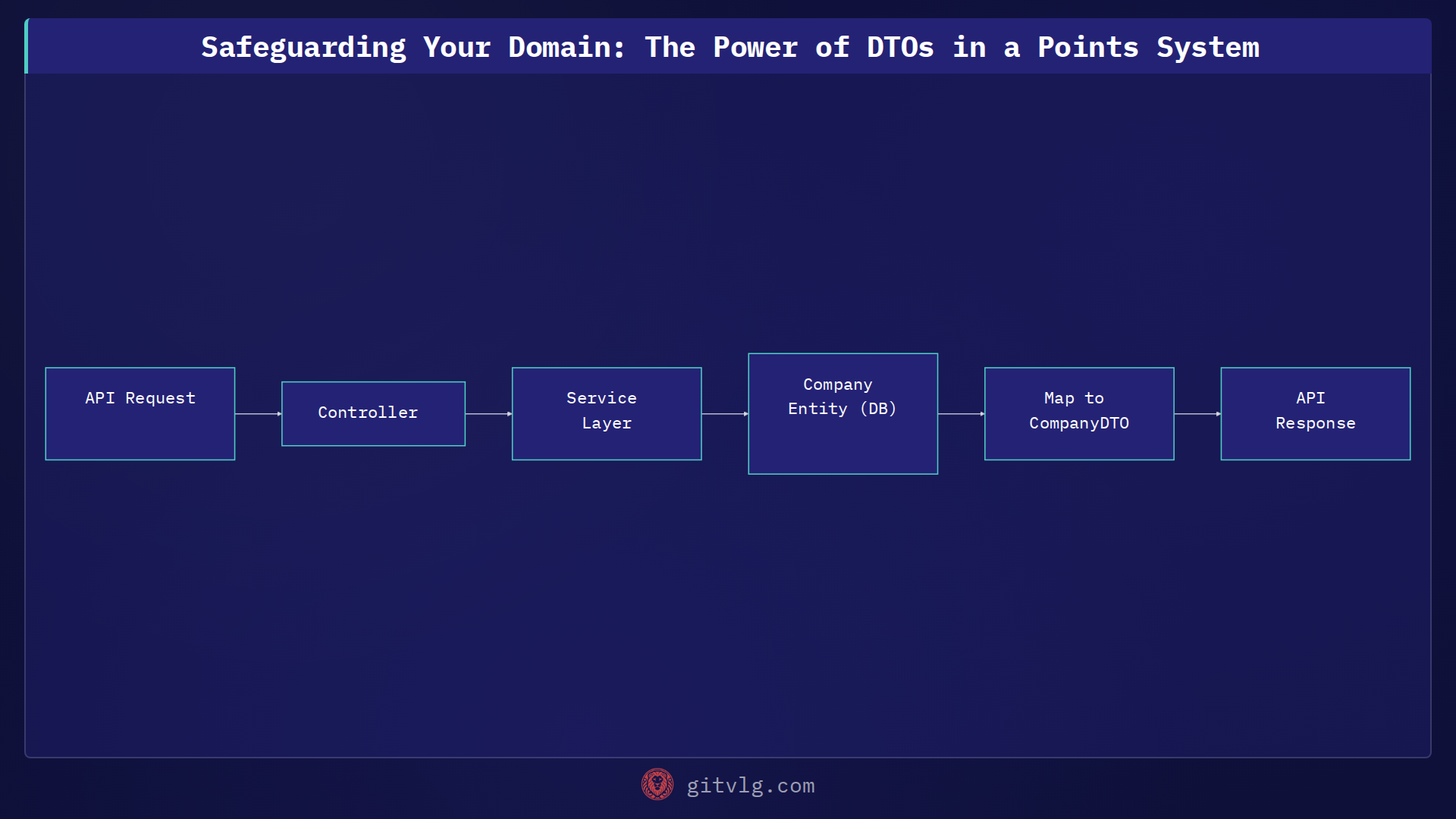 Safeguarding Your Domain: The Power of DTOs in a Points System