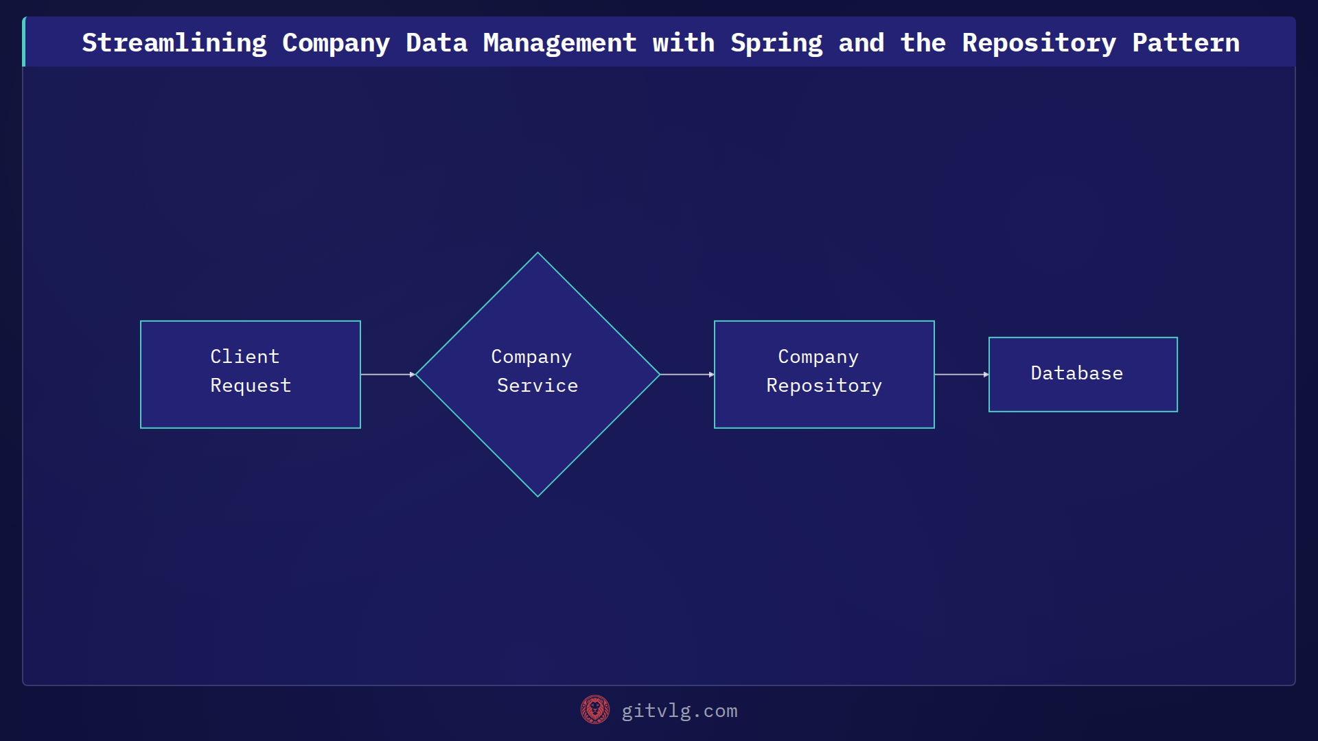 Streamlining Company Data Management with Spring and the Repository Pattern