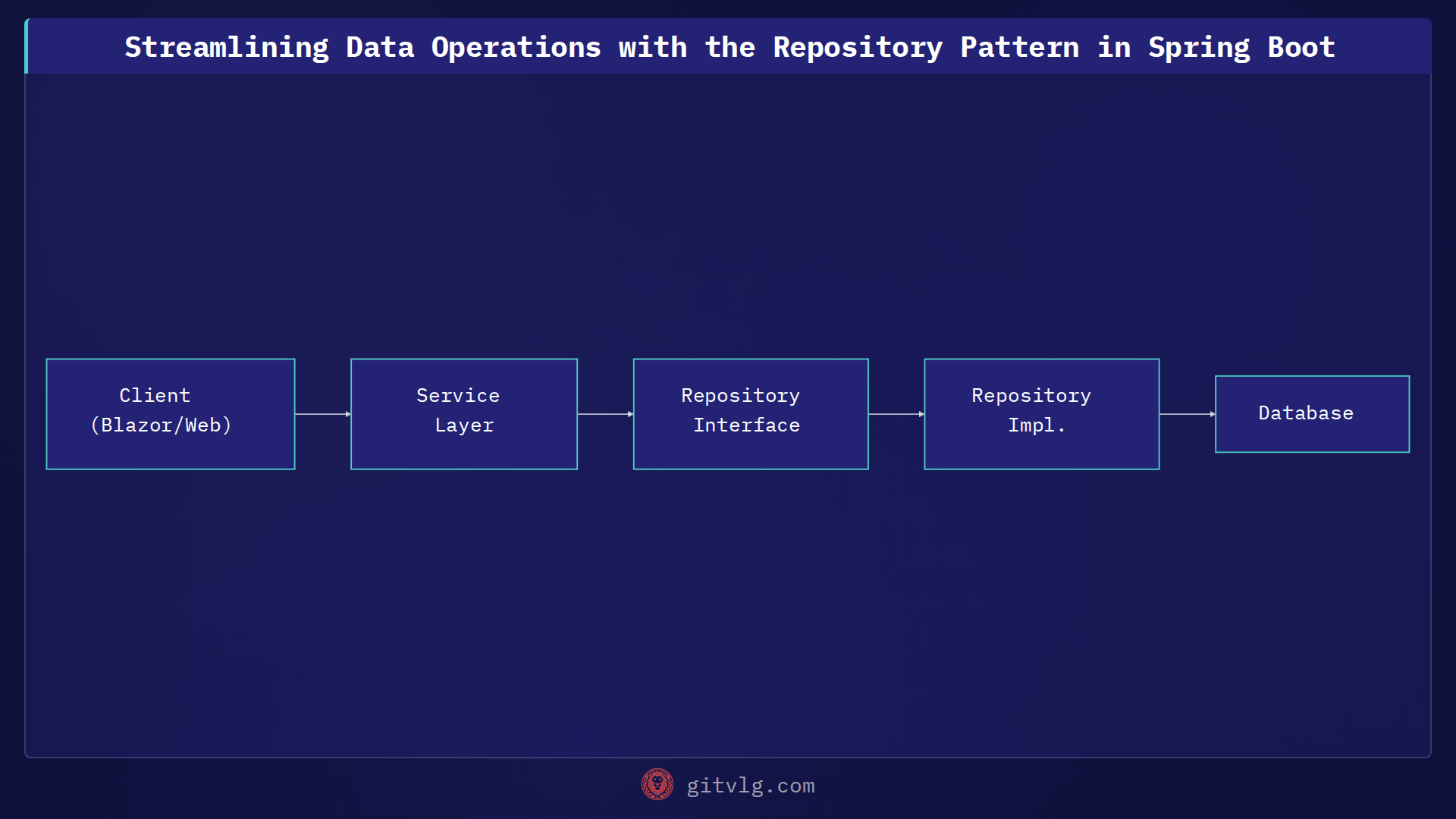 Streamlining Data Operations with the Repository Pattern in Spring Boot